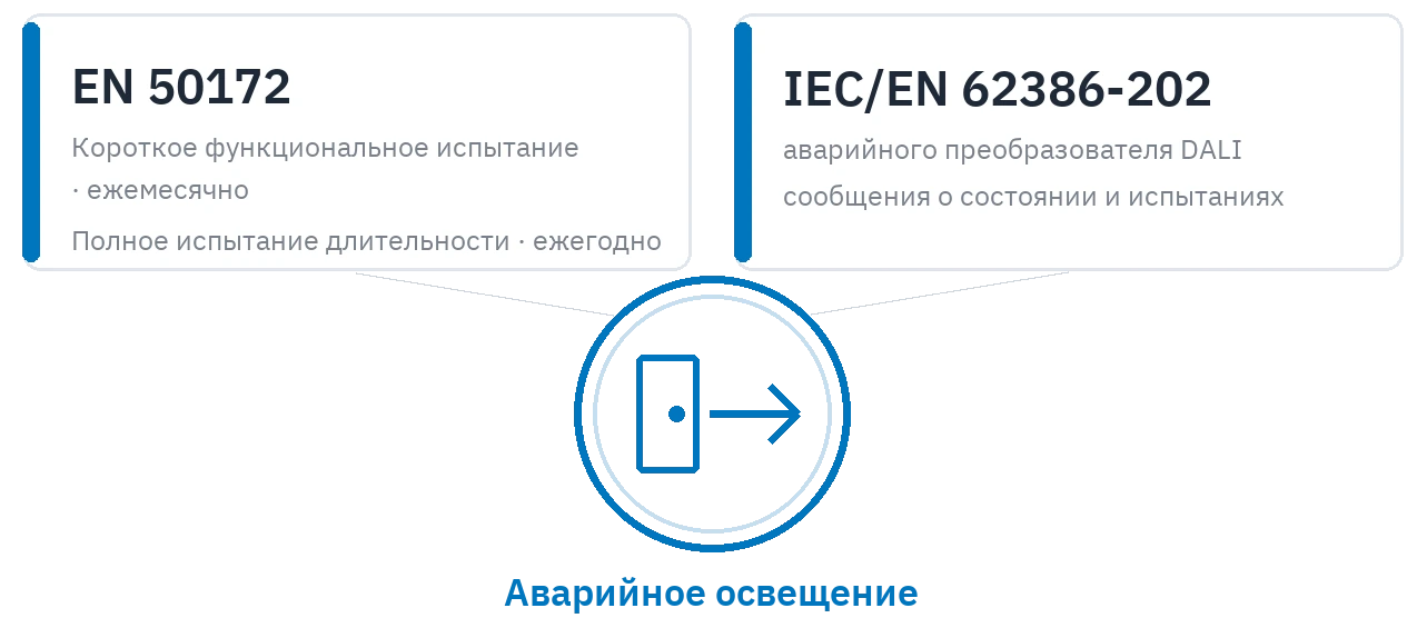 Нормы, на которых стоит приложение: режим испытаний EN 50172 и сообщения о состоянии IEC/EN 62386-202