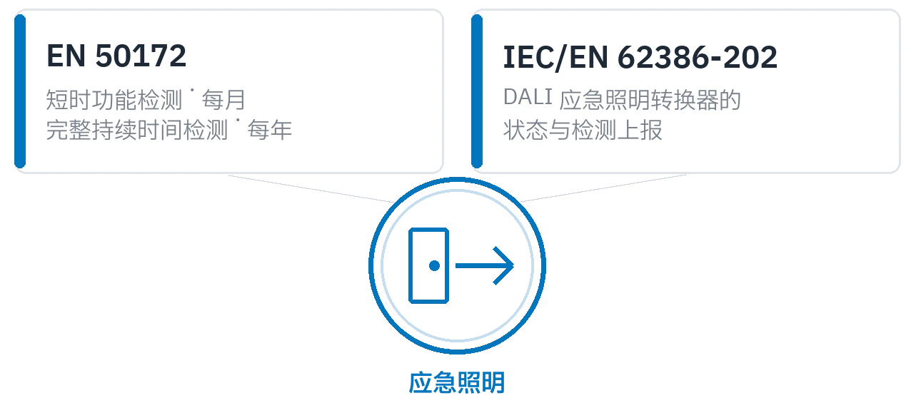 这个应用依照的标准:EN 50172 的检测安排和 IEC/EN 62386-202 的状态上报