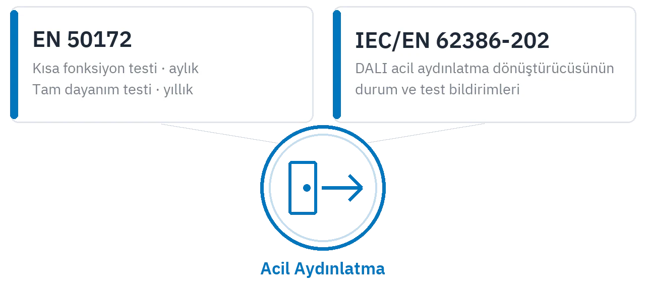 Uygulamanın dayandığı standartlar: EN 50172 test düzeni ve IEC/EN 62386-202 durum bildirimleri