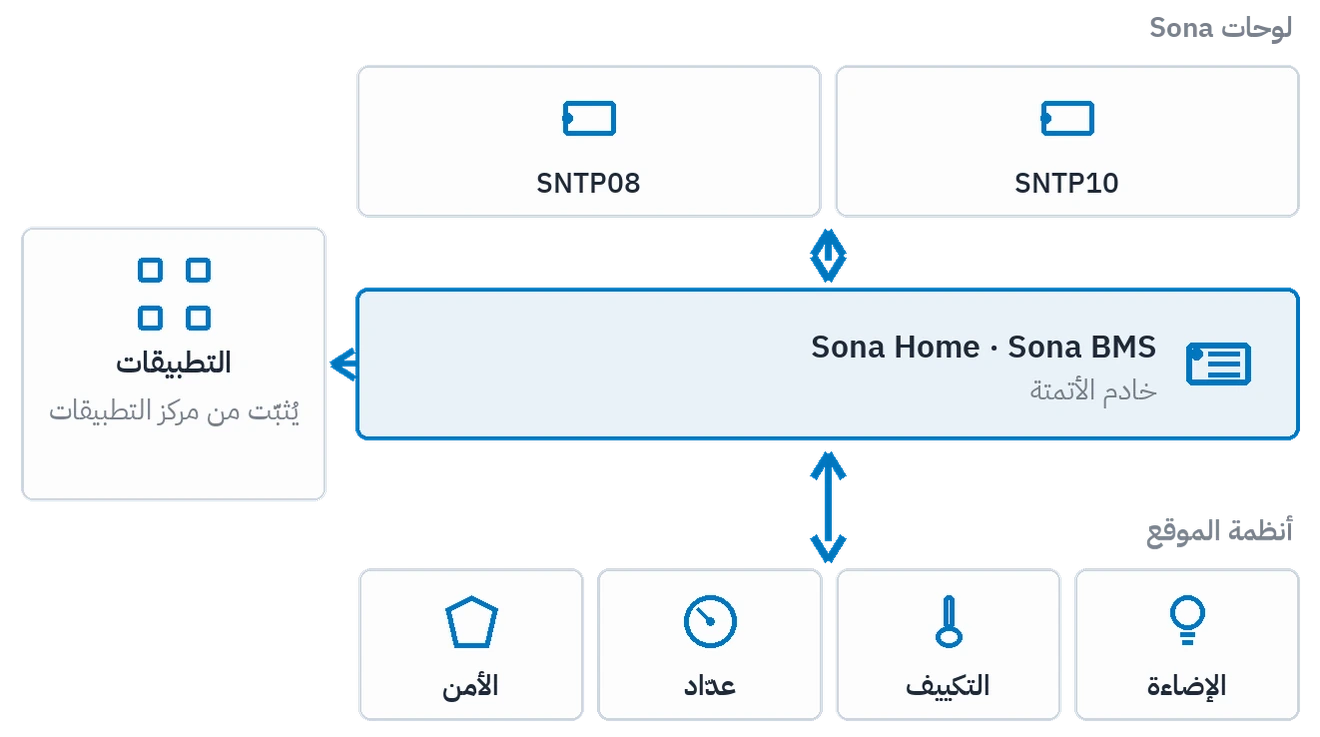 طبقات المنصة: في الأعلى لوحات Sona، في الوسط خادم الأتمتة، على اليمين التطبيقات المثبَّتة من مركز التطبيقات، في الأسفل أنظمة الموقع