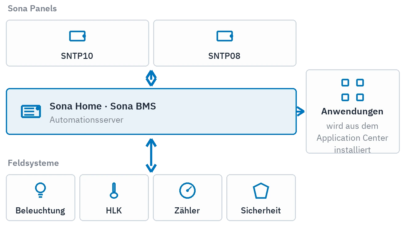 Die Schichten der Plattform: oben die Sona-Panels, in der Mitte der Automationsserver, rechts die aus dem Application Center installierten Anwendungen, unten die Feldsysteme