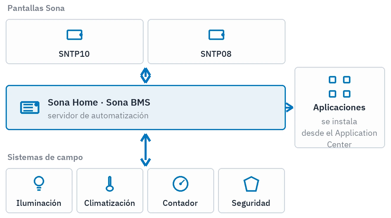 Las capas de la plataforma: arriba las pantallas Sona, en el centro el servidor de automatización, a la derecha las aplicaciones instaladas desde el centro de aplicaciones, abajo los sistemas de campo