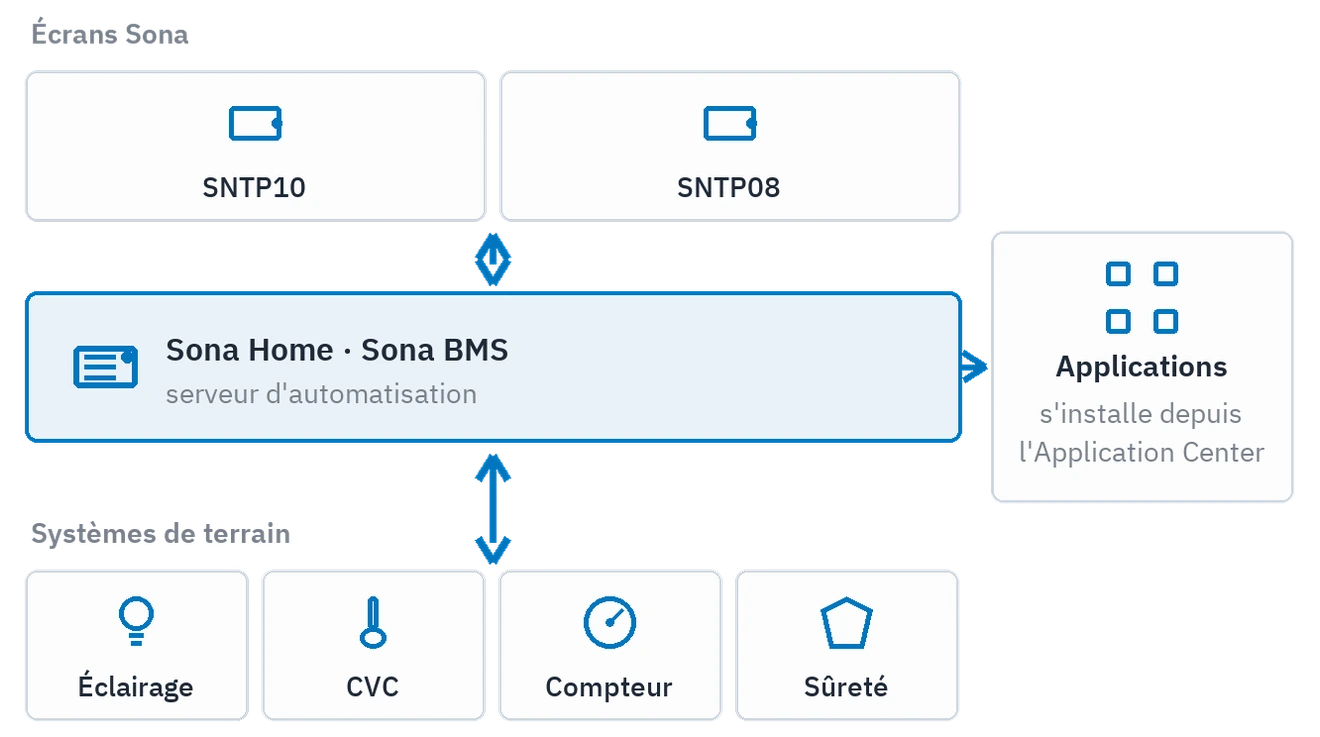 Les couches de la plateforme : en haut les panneaux Sona, au centre le serveur d'automatisation, à droite les applications installées depuis le centre d'applications, en bas les systèmes de terrain