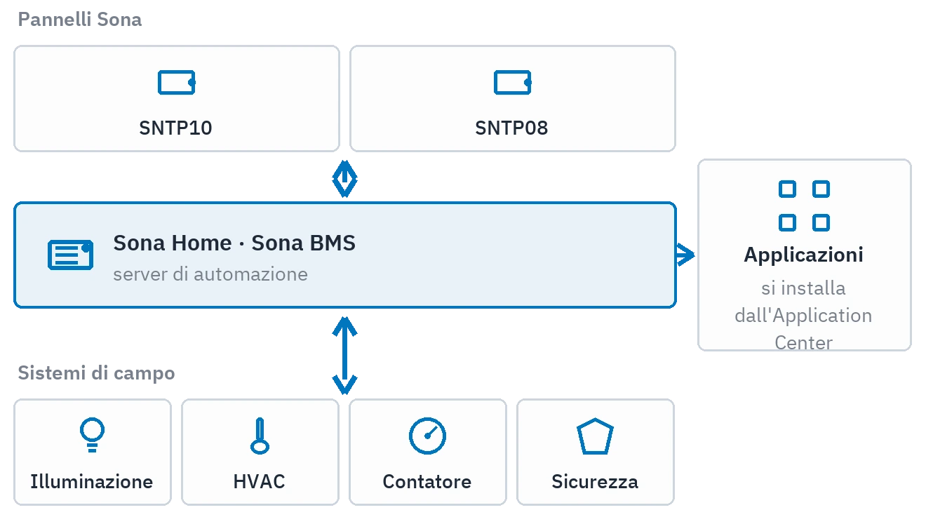 Gli strati della piattaforma: in alto i pannelli Sona, al centro il server di automazione, a destra le applicazioni installate dall'Application Center, in basso i sistemi di campo