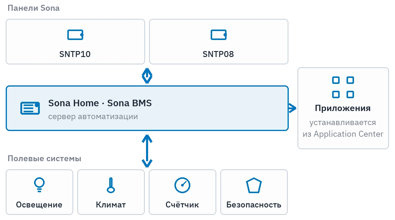 Слои платформы: сверху панели Sona, в середине сервер автоматизации, справа приложения, установленные из Application Center, снизу полевые системы