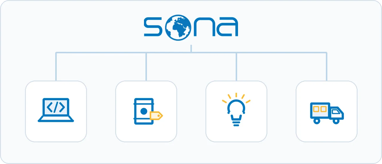 The drawing shows Sona's four lines of work with four icons: software development, hardware brand, R&D and distribution