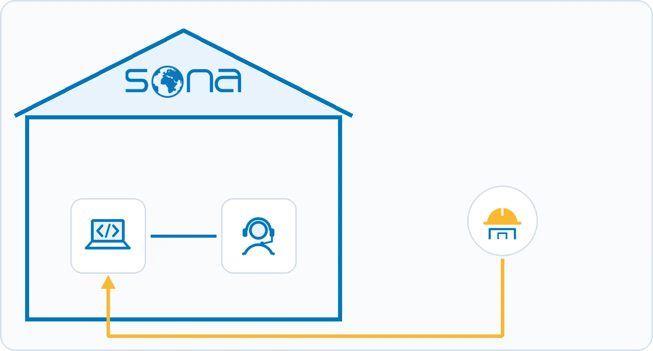 The drawing shows the development team and the support team under one roof, with issues from the field going straight to the developers