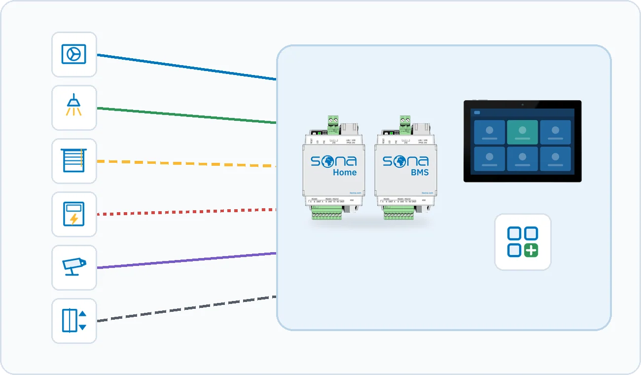 The drawing shows field systems connected over different protocols brought together on one platform of Sona Home, Sona BMS, a touch panel and applications