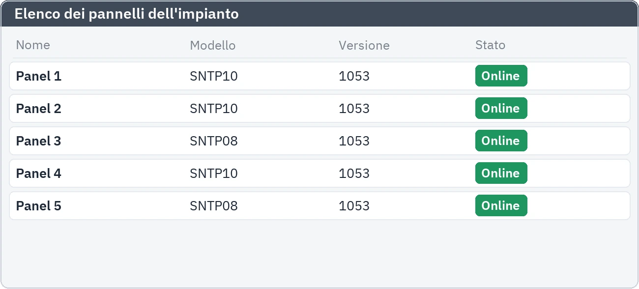 Lo stato dal vivo dei pannelli in linea nell'elenco dei dispositivi