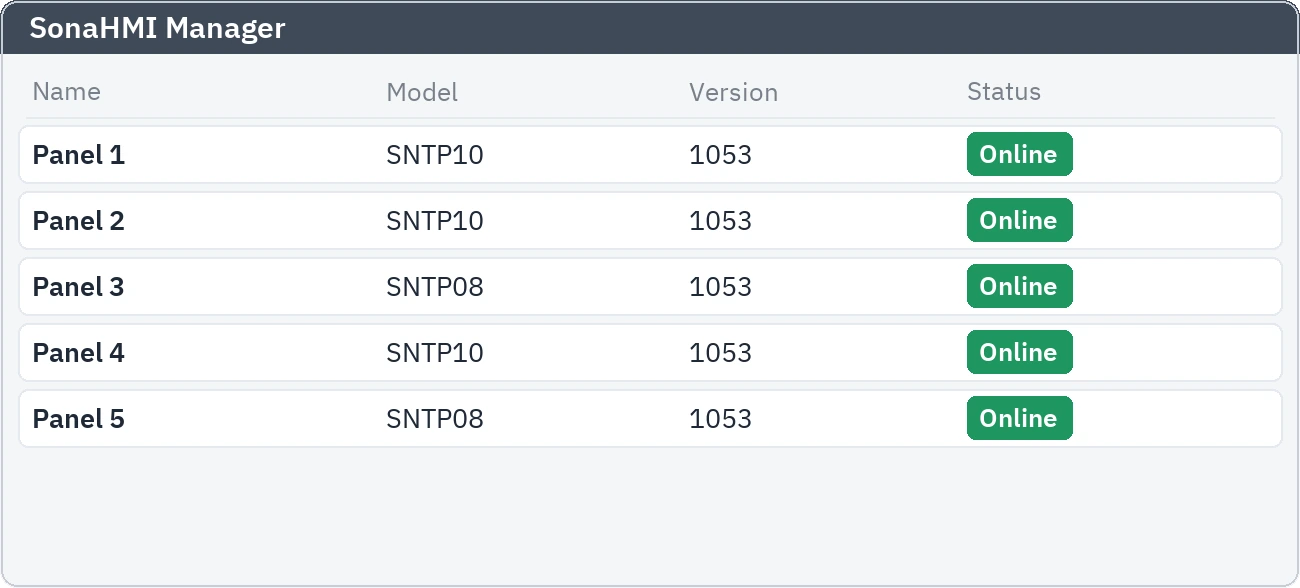 SonaHMI Manager device list: panels, their models, versions and live status