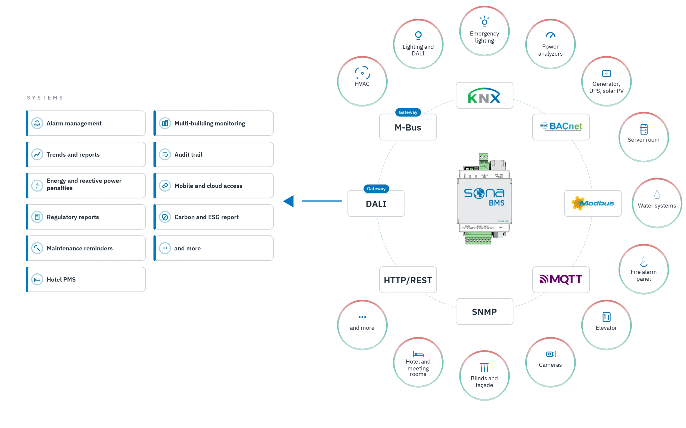 How Sona BMS works: the building automation server at the centre; around it 