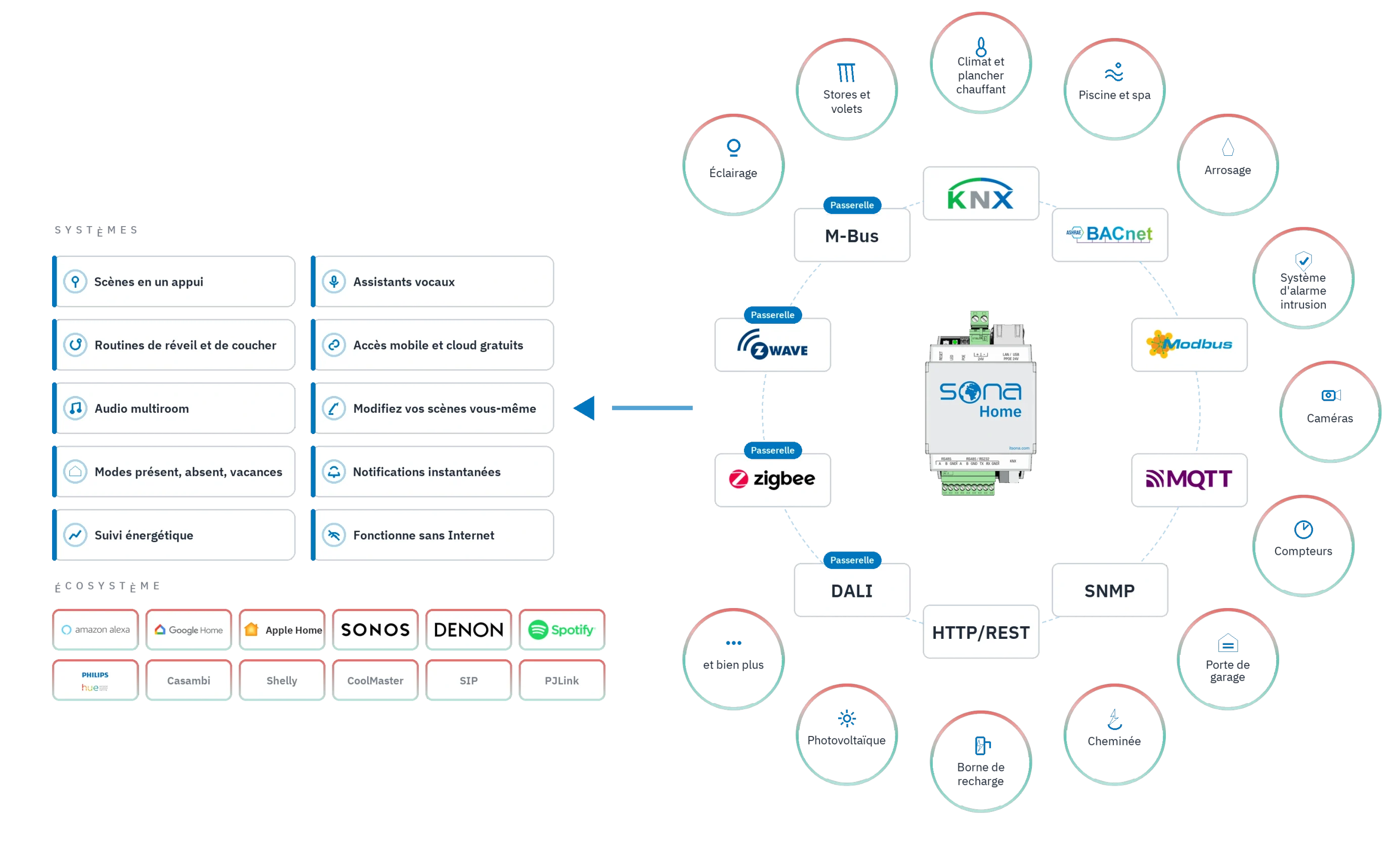 Comment fonctionne Sona Home : au centre le serveur d'automatisation ; autour 