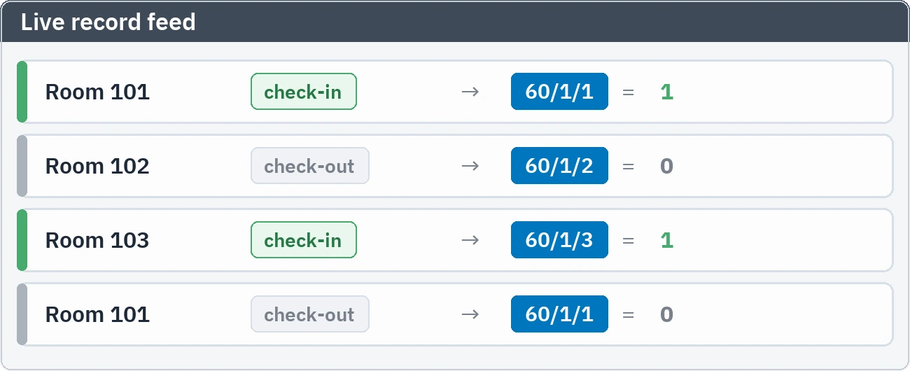 Live event feed: check-in and check-out events written to room addresses as occupied and vacant