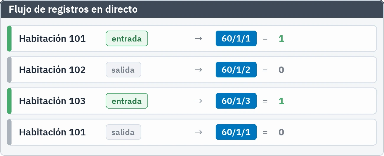 Flujo de eventos en vivo: los check-in y check-out escritos en las direcciones de habitación como ocupada y vacía