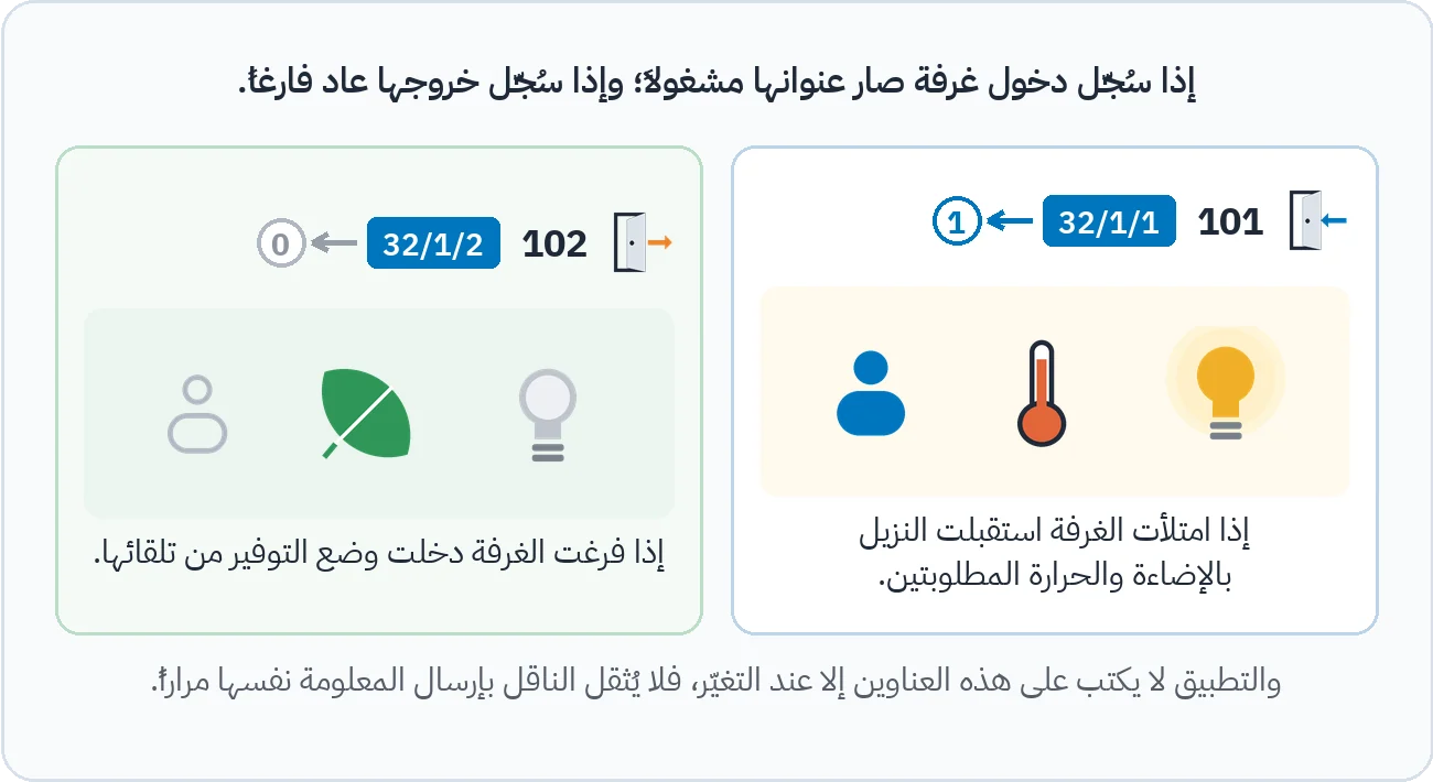 يبيّن الرسم أنّ عنوان الغرفة 101 وهو 32/1/1 يصبح 1 عند تسجيل الدخول فتستقبل الغرفة الضيف بالضوء والدفء، وأنّ عنوان الغرفة 102 وهو 32/1/2 يعود إلى 0 عند المغادرة فتنتقل الغرفة إلى التوفير