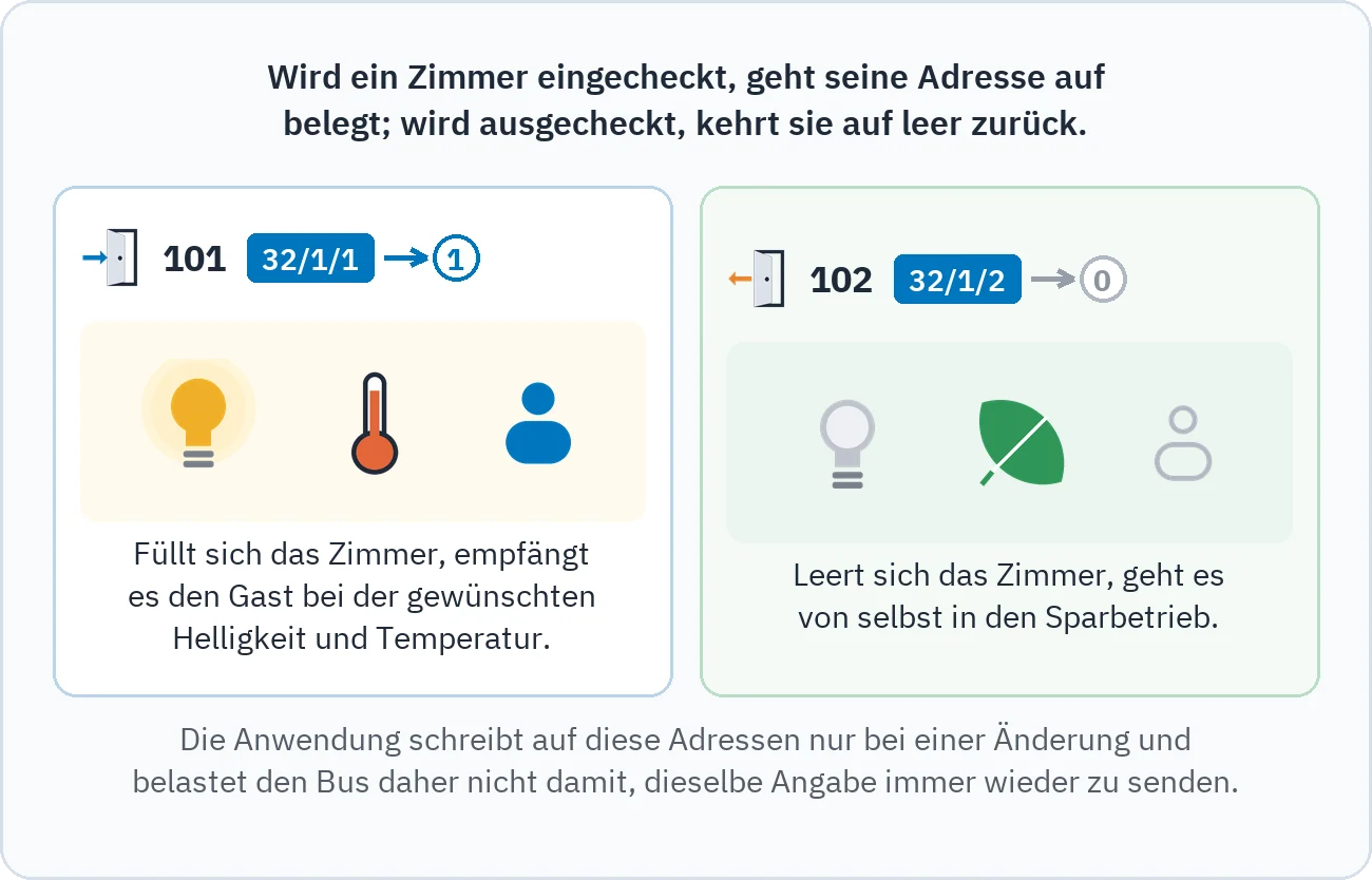 Die Zeichnung zeigt, wie beim Check-in von Zimmer 101 die Adresse 32/1/1 auf 1 wechselt und das Zimmer den Gast mit Licht und Wärme empfängt, während beim Check-out von Zimmer 102 die Adresse 32/1/2 auf 0 zurückgeht und das Zimmer in den Sparbetrieb wechselt