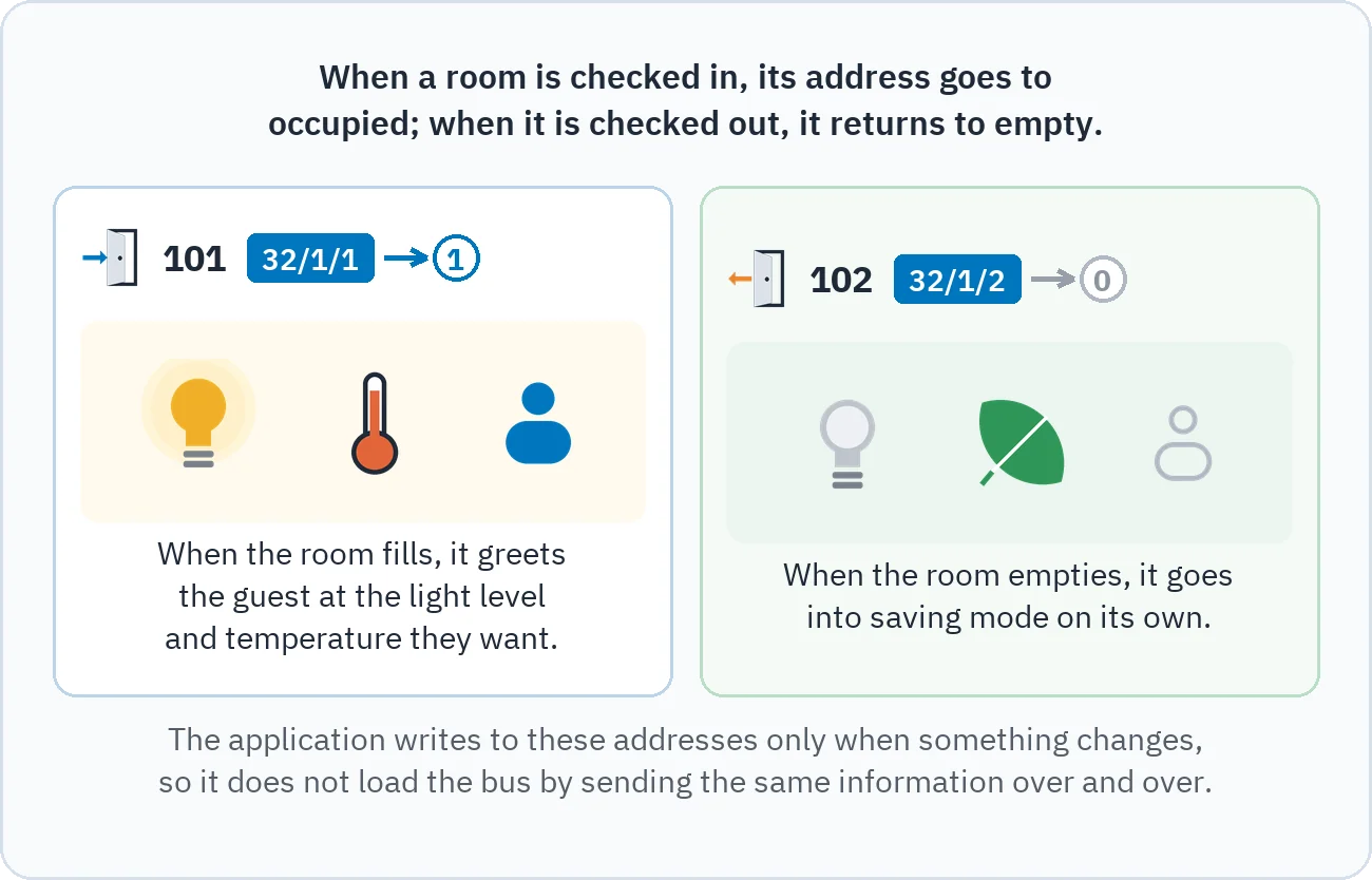 The drawing shows room 101 checking in, its address 32/1/1 switching to 1 and the room greeting the guest with light and warmth, while room 102 checks out, its address 32/1/2 returns to 0 and the room switches to saving