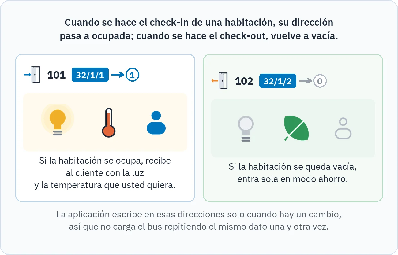 El dibujo muestra que, con el check-in de la habitación 101, la dirección 32/1/1 pasa a 1 y la habitación recibe al huésped con luz y calor, mientras que con el check-out de la 102 la dirección 32/1/2 vuelve a 0 y la habitación pasa a ahorro