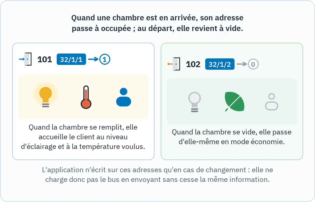 Le dessin montre qu'au check-in de la chambre 101 l'adresse 32/1/1 passe à 1 et la chambre accueille le client avec lumière et chaleur, tandis qu'au check-out de la chambre 102 l'adresse 32/1/2 revient à 0 et la chambre passe en mode économie