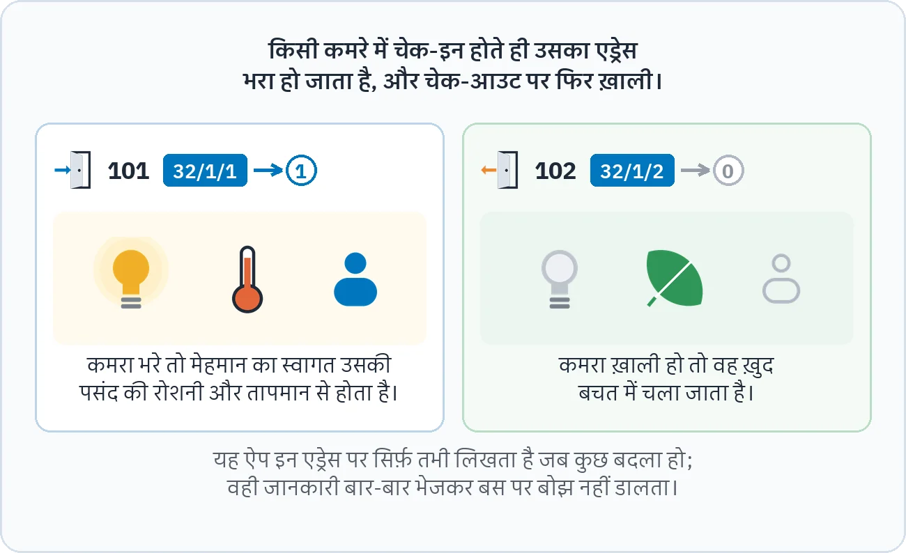 चित्र दिखाता है कि कमरा 101 में चेक-इन होने पर पता 32/1/1 का मान 1 हो जाता है और कमरा रोशनी व गरमाहट से अतिथि का स्वागत करता है, जबकि कमरा 102 से चेक-आउट होने पर पता 32/1/2 फिर 0 हो जाता है और कमरा बचत पर चला जाता है