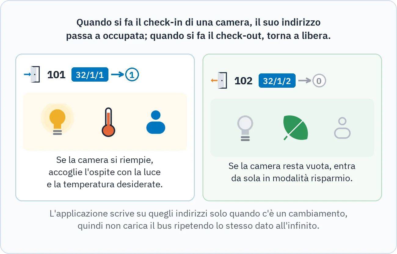 Il disegno mostra che al check-in della camera 101 l'indirizzo 32/1/1 passa a 1 e la camera accoglie l'ospite con luce e calore, mentre al check-out della 102 l'indirizzo 32/1/2 torna a 0 e la camera passa al risparmio
