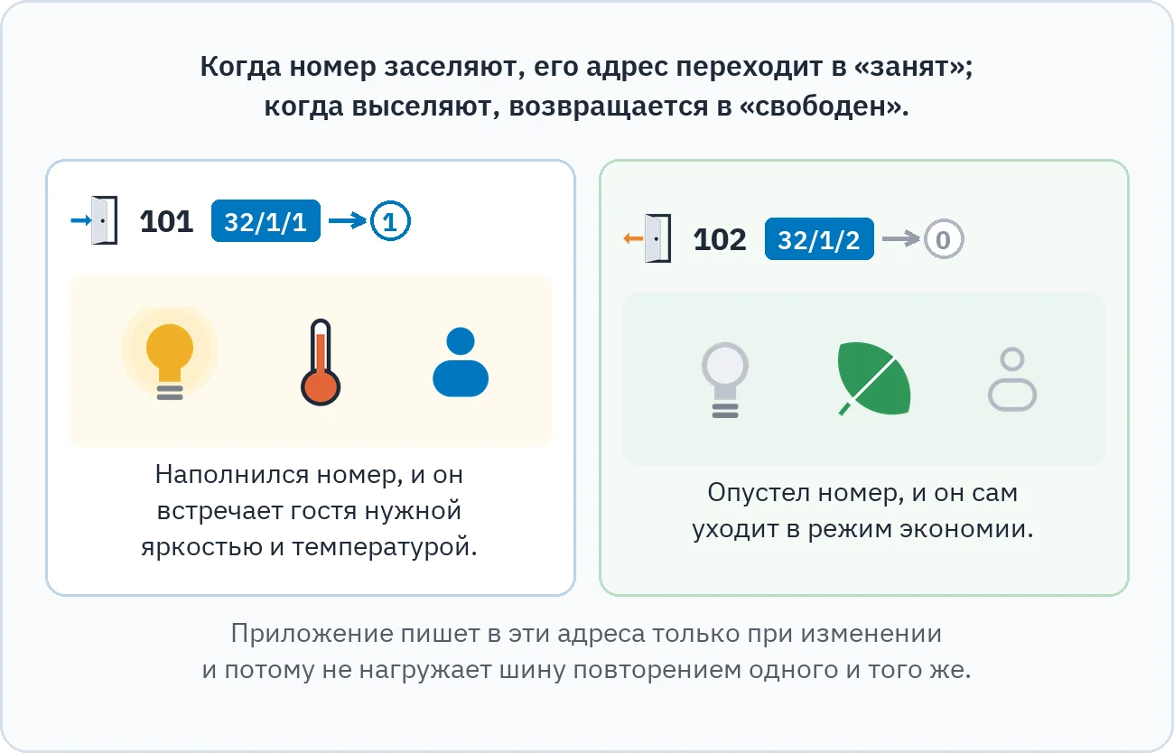 Рисунок показывает, что при заселении номера 101 адрес 32/1/1 переходит в 1 и номер встречает гостя светом и теплом, а при выезде из номера 102 адрес 32/1/2 возвращается в 0 и номер переходит в режим экономии