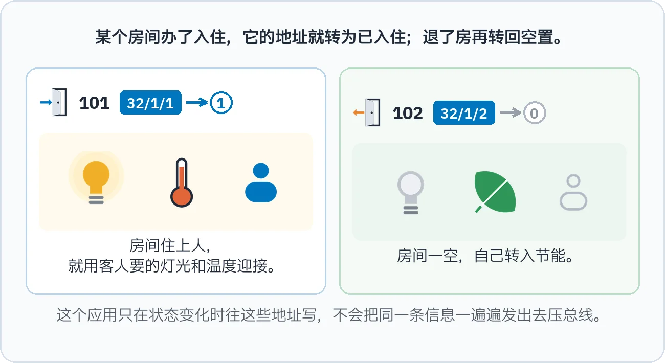 示意图显示 101 号房办理入住后地址 32/1/1 变为 1，房间以灯光和温度迎接客人；102 号房退房后地址 32/1/2 回到 0，房间进入节能状态