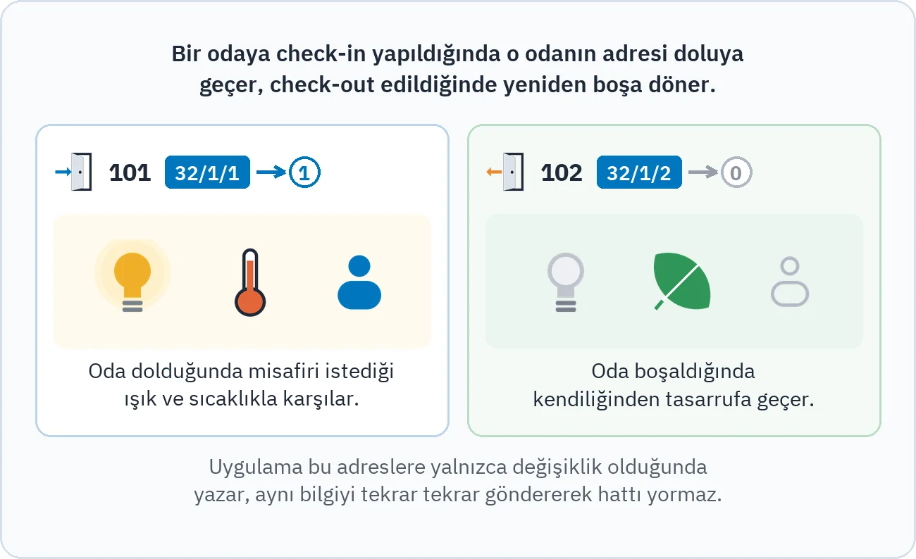 Çizim, check-in yapılan 101 numaralı odanın 32/1/1 adresinin 1 değerine geçip misafiri ışık ve sıcaklıkla karşıladığını, check-out yapılan 102 numaralı odanın 32/1/2 adresinin 0 değerine dönüp tasarrufa geçtiğini gösterir