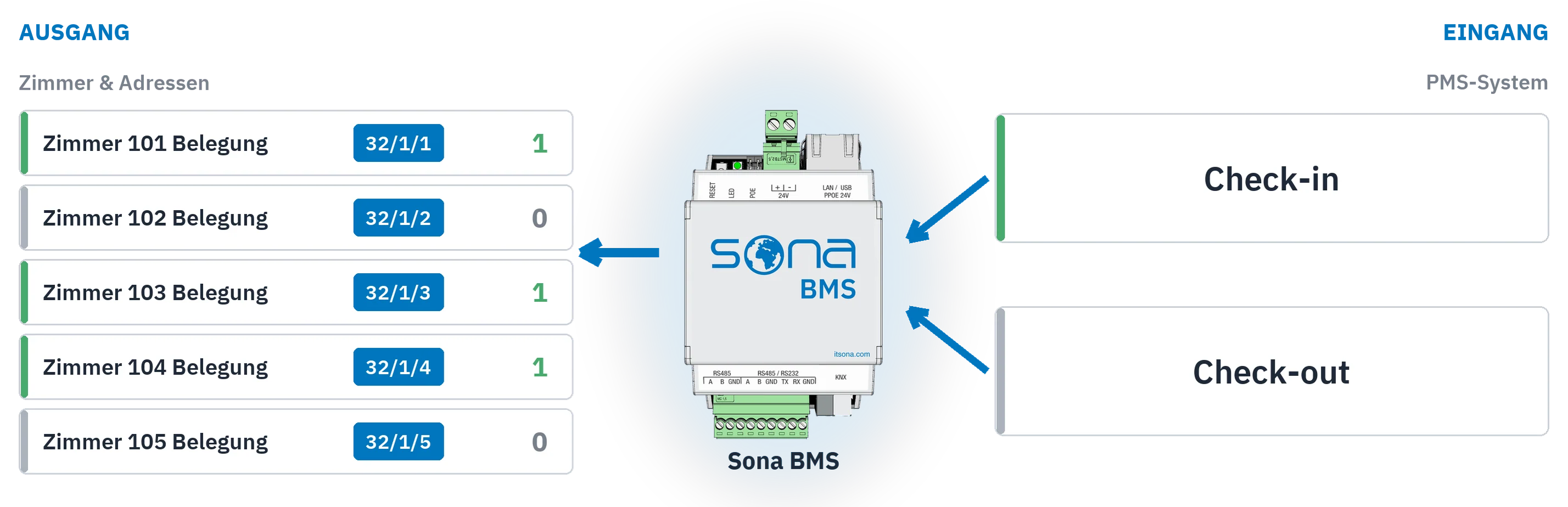 Systemdiagramm: rechts gehen Check-in- und Check-out-Ereignisse des PMS-Systems in den Sona BMS; links kommen die Belegungspunkte von fünf Zimmern mit KNX-Adresse und Wert heraus