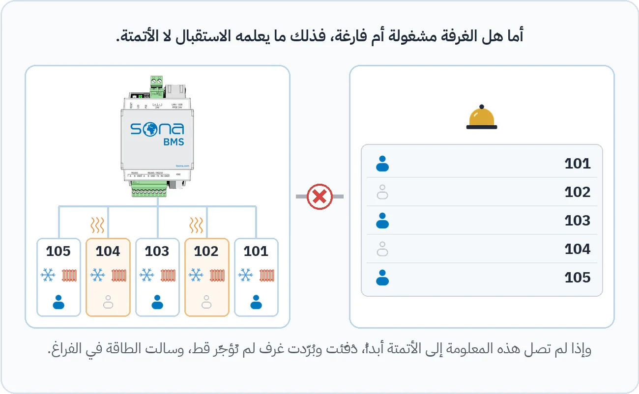 يبيّن الرسم أنّ الاستقبال يعرف الغرف المشغولة، بينما تدفّئ الأتمتة الغرف الفارغة أيضًا وتبرّدها لأنّه لا صلة بينهما