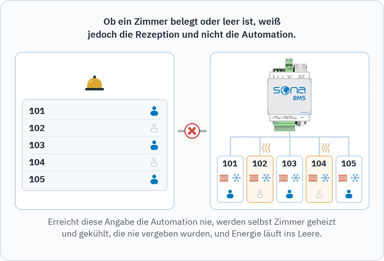 Die Zeichnung zeigt, dass die Rezeption weiß, welche Zimmer belegt sind, während die Automation ohne Verbindung dorthin auch die leeren Zimmer heizt und kühlt