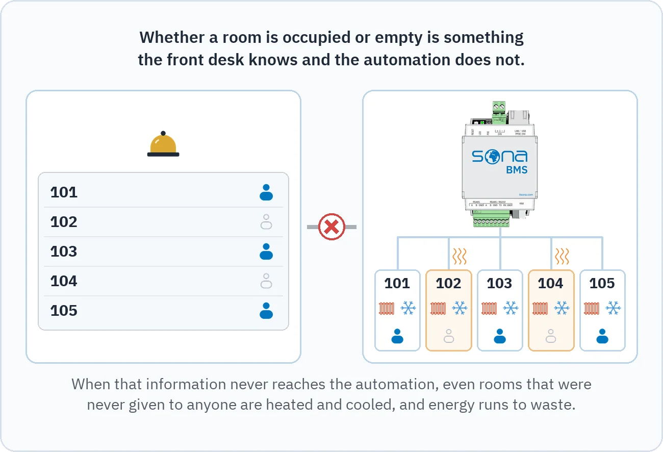 The drawing shows that reception knows which rooms are occupied, while the automation, with no link to it, heats and cools the empty rooms too