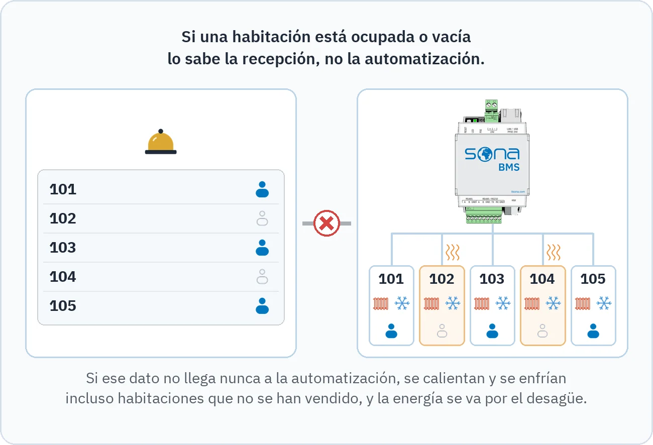 El dibujo muestra que la recepción sabe qué habitaciones están ocupadas, mientras que la automatización, sin conexión con ella, también calienta y enfría las habitaciones vacías