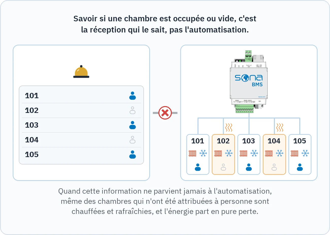Le dessin montre que la réception sait quelles chambres sont occupées, tandis que l'automatisation, sans lien avec elle, chauffe et refroidit aussi les chambres vides