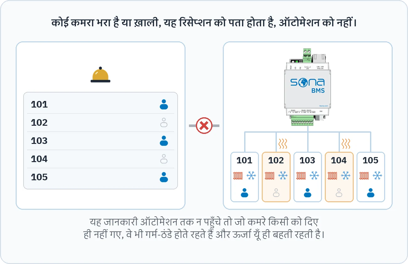 चित्र दिखाता है कि रिसेप्शन जानता है कि कौन-से कमरे भरे हैं, जबकि संबंध न होने से ऑटोमेशन खाली कमरों को भी गरम और ठंडा करता है