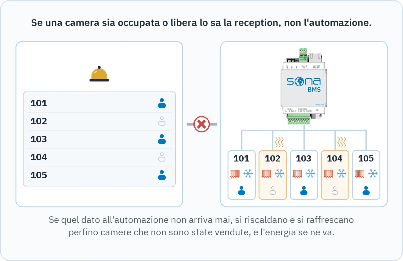 Il disegno mostra che la reception sa quali camere sono occupate, mentre l'automazione, senza collegamento, riscalda e raffresca anche le camere vuote