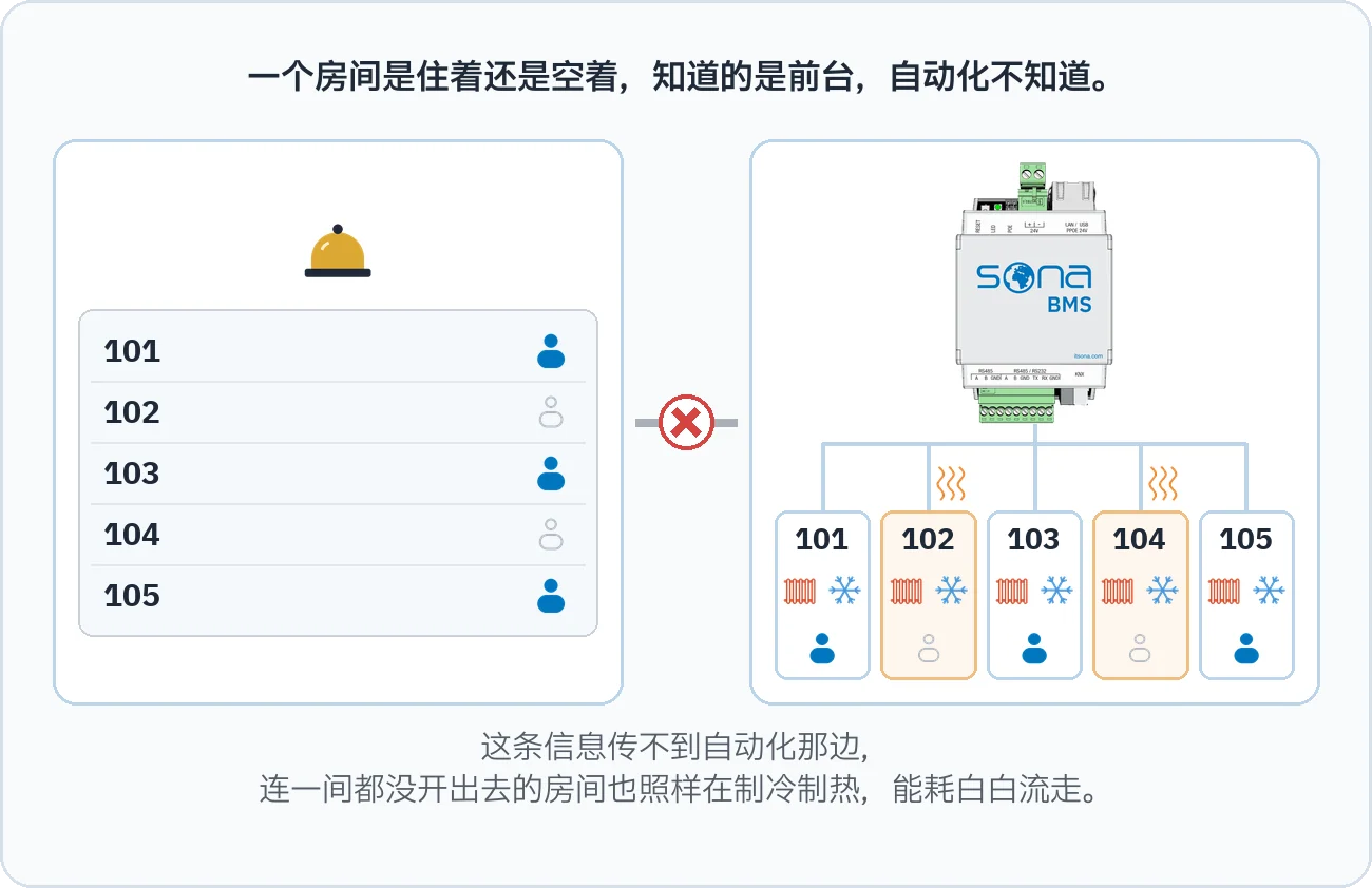 示意图显示前台知道哪些客房有人入住，而自动化系统因为没有连接，连空房也照样供暖和制冷
