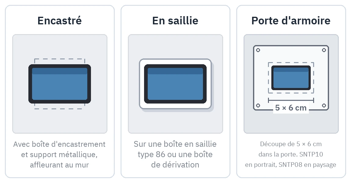 Trois types de pose côte à côte : encastré, en saillie et en porte d'armoire ; la découpe cotée 5 × 6 cm