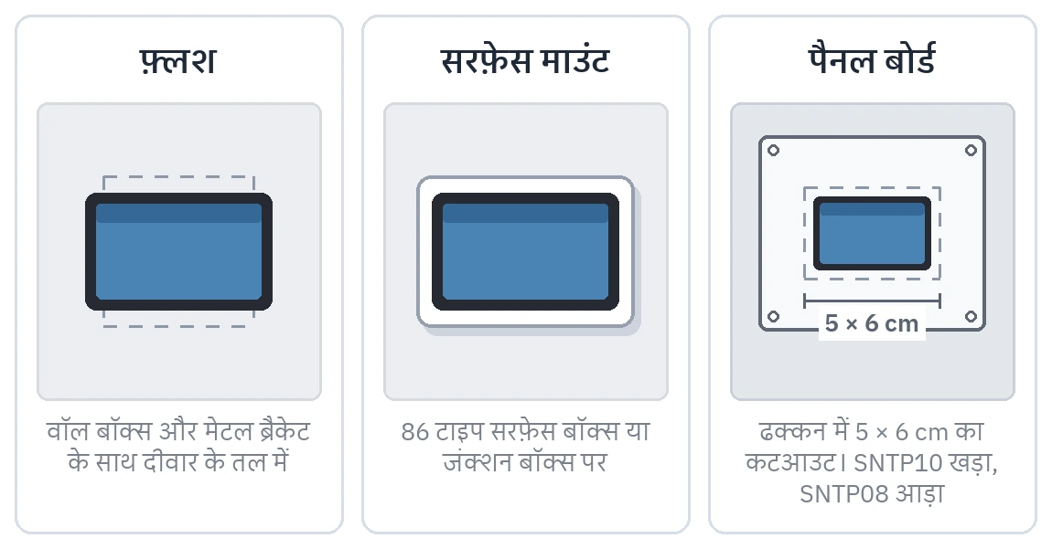 तीन माउंटिंग प्रकार साथ-साथ: फ़्लश, सरफ़ेस और पैनल; पैनल के काट-दृश्य पर 5 × 6 cm कट का माप