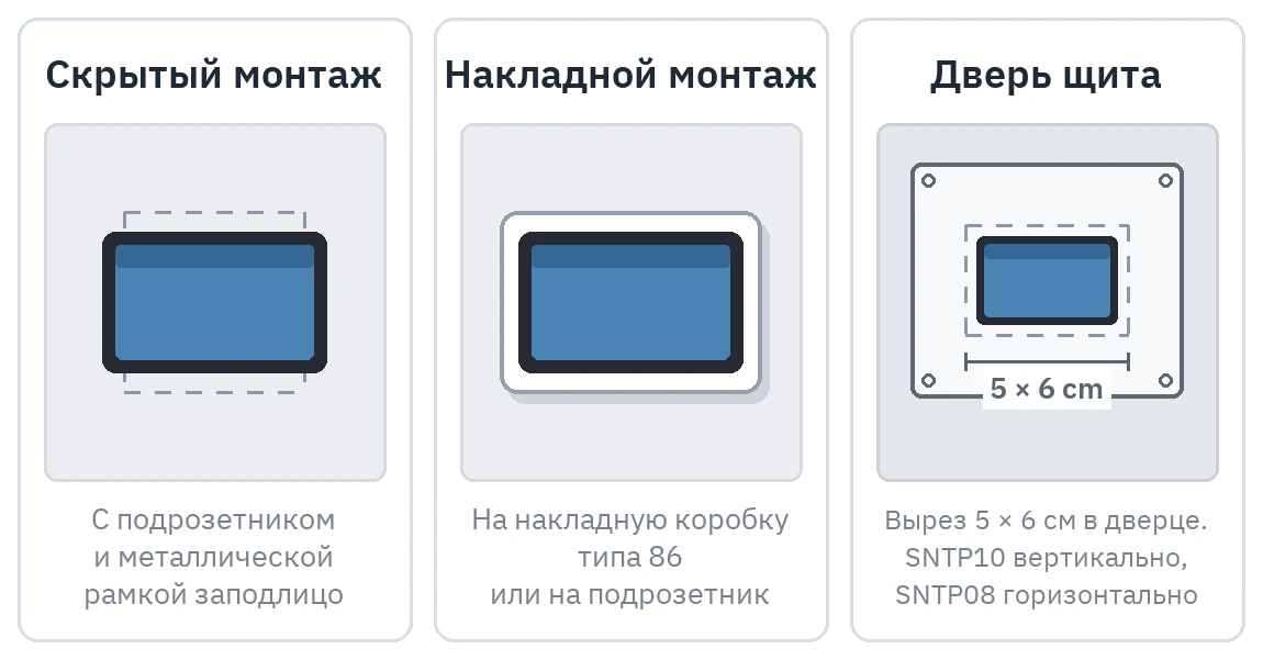 Три типа монтажа рядом: скрытый, накладной и в дверь щита; вырез с размером 5 × 6 см