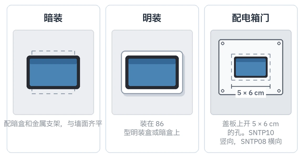 三种安装方式并排：暗装、明装和配电箱；配电箱剖面上标着 5 × 6 cm 的开孔尺寸