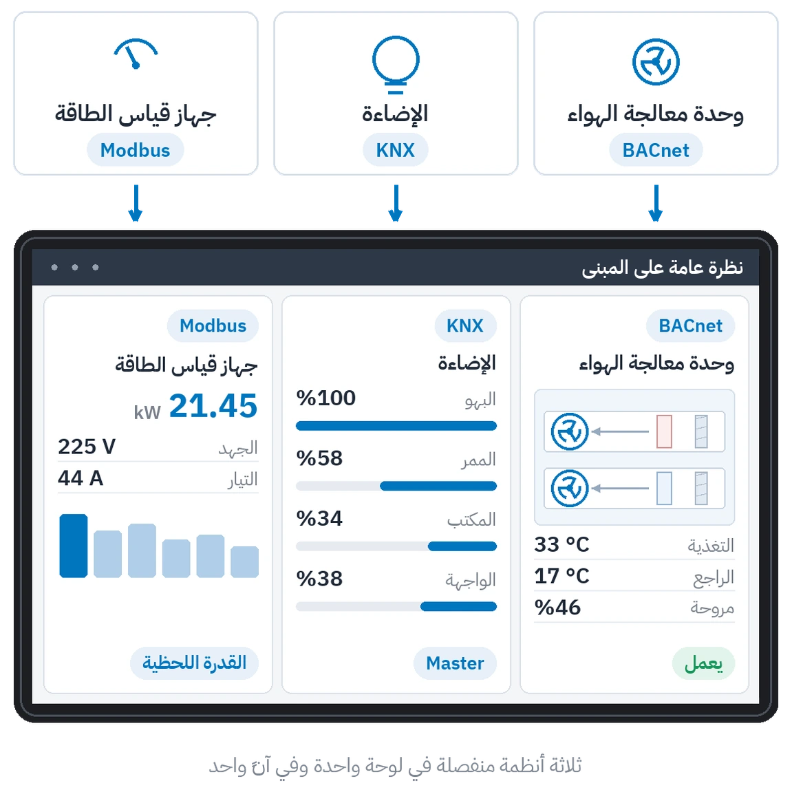 ثلاثة أنظمة جنباً إلى جنب على لوحة واحدة: وحدة معالجة هواء بـ BACnet، إضاءة KNX وجهاز قياس طاقة بـ Modbus