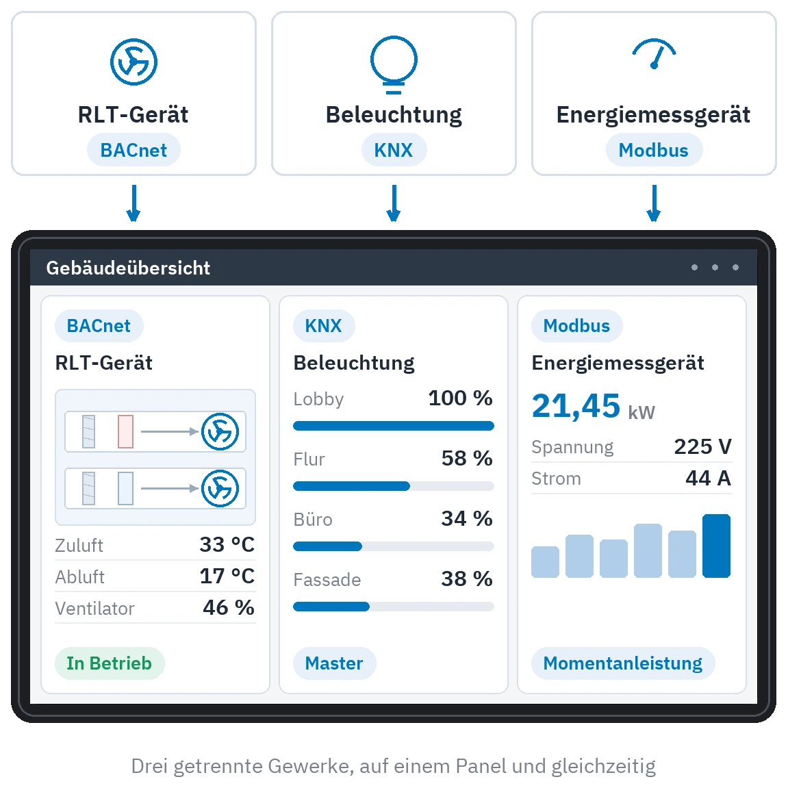 Drei Systeme nebeneinander auf einem Panel: ein BACnet-RLT-Gerät, KNX-Beleuchtung und ein Modbus-Energiemessgerät