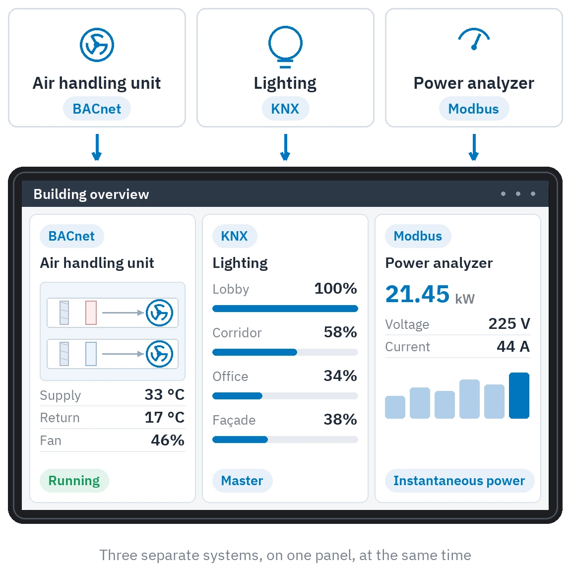 Three systems side by side on one panel: a BACnet air handling unit, KNX lighting and a Modbus energy meter