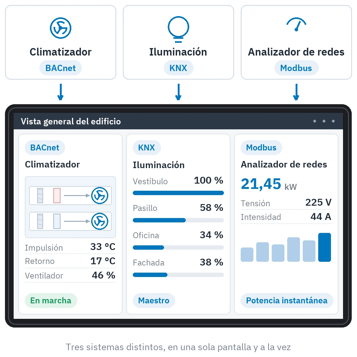 Tres sistemas uno al lado del otro en una sola pantalla: un climatizador BACnet, una iluminación KNX y un analizador de redes Modbus