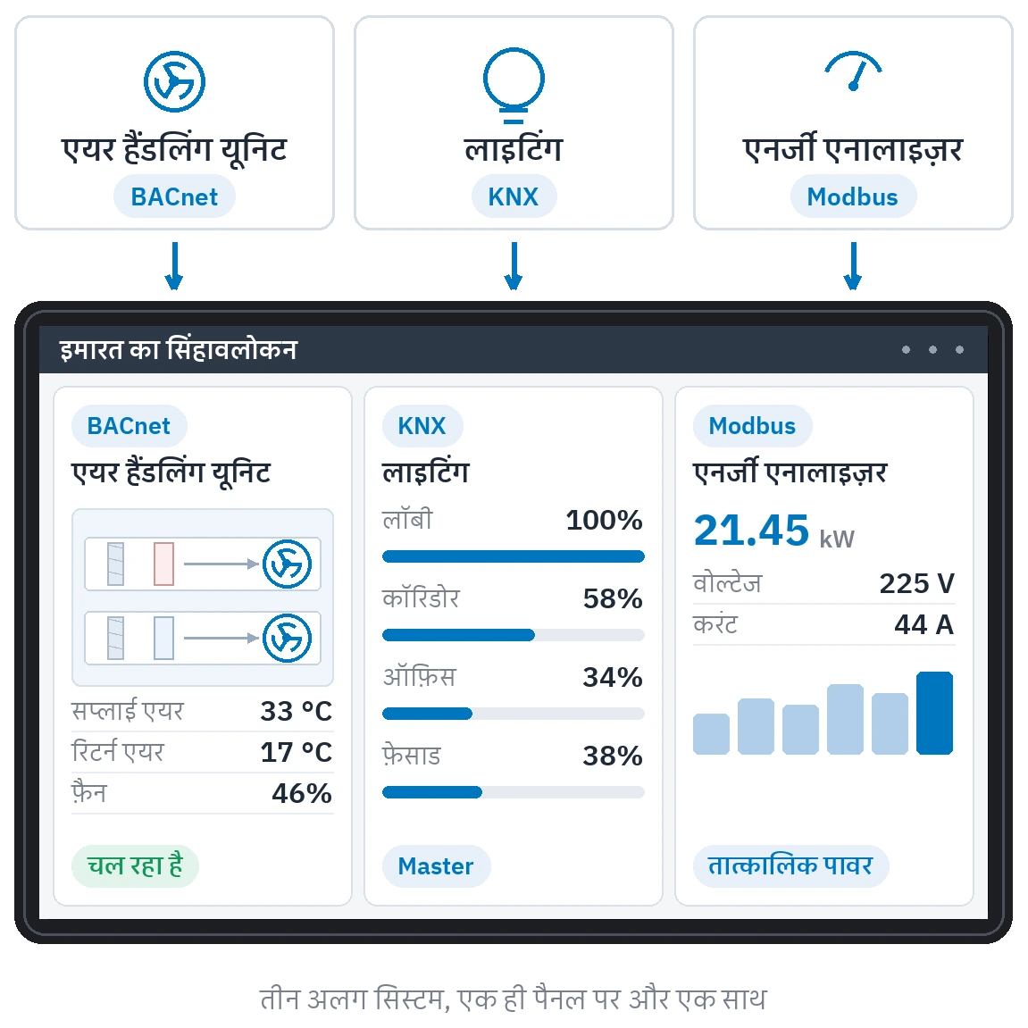 एक ही टचस्क्रीन पर तीन सिस्टम साथ-साथ: BACnet एयर हैंडलिंग यूनिट, KNX लाइटिंग और Modbus एनर्जी मीटर