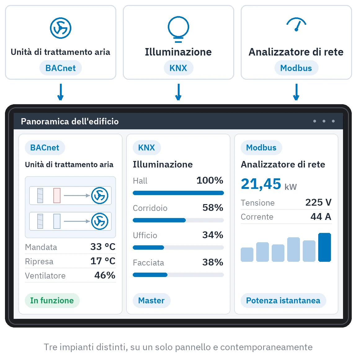 Tre sistemi affiancati su un solo pannello: un'unità di trattamento aria BACnet, un'illuminazione KNX e un analizzatore di rete Modbus