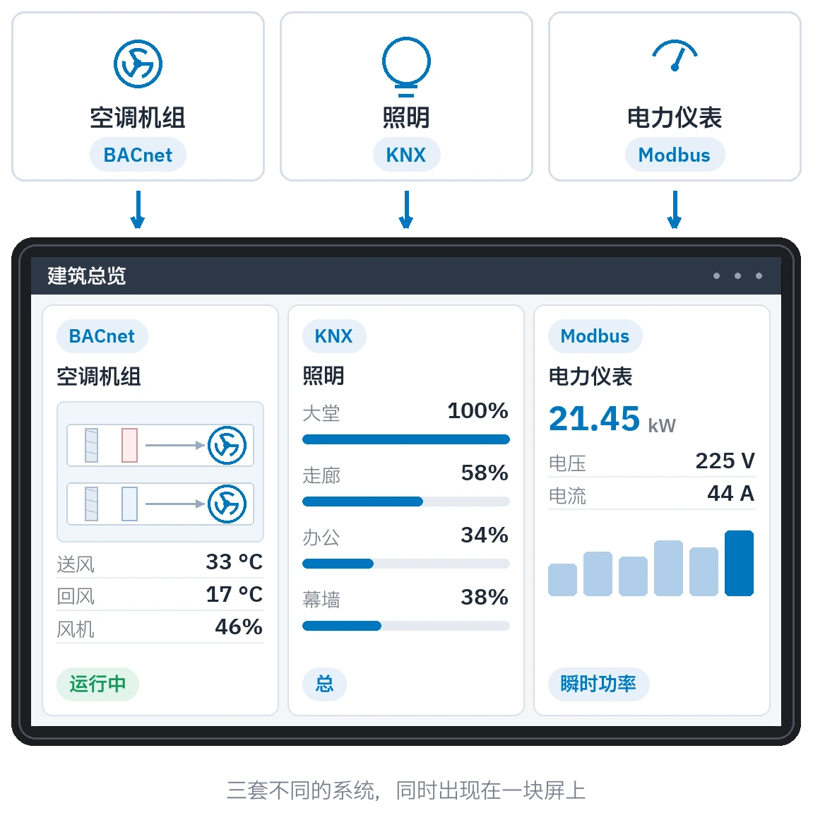 一块屏上三套系统并排：BACnet 空调机组、KNX 照明和 Modbus 电力仪表