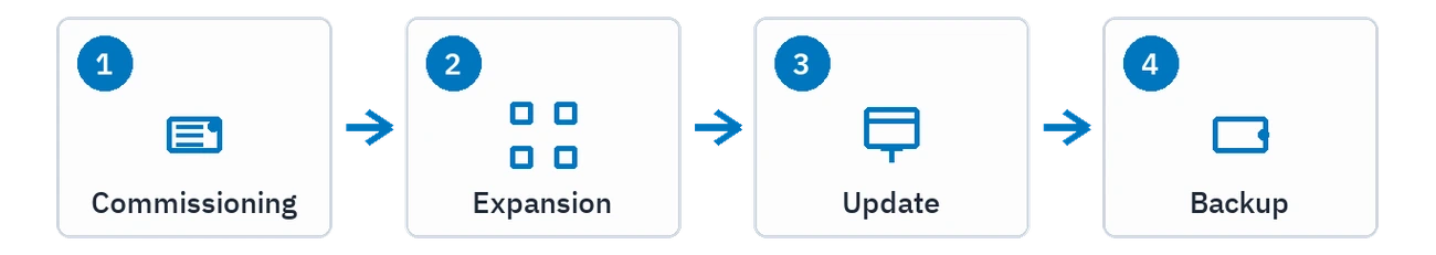 The four steps of an installation: commissioning, expansion, update and backup