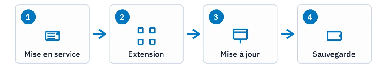 Les quatre étapes d'une installation : mise en service, extension, mise à jour et sauvegarde